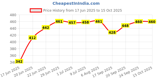 flipkart.com rajasthan handicraft center Printed Single Dohar for Heavy Winter rajasthan handicraft center Price History Graph from 17 Jun 2025 to 15 Oct 2025