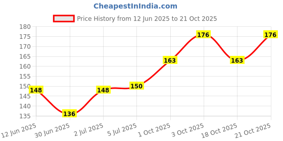 flipkart.com line2line Rajasthan Map, India & World Map in Hindi. Size: 40"x28" inch. Paper Print line2line Price History Graph from 12 Jun 2025 to 20 Oct 2025