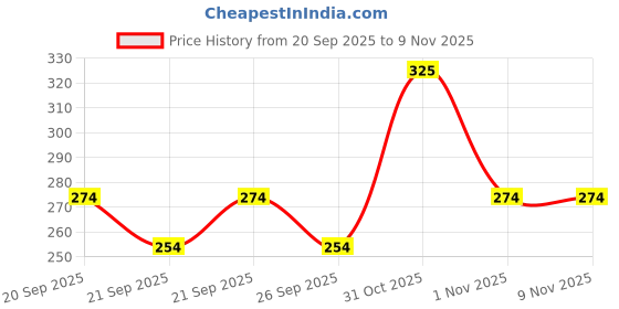 flipkart.com akshit enterprises Rajasthani Bazar Famous Handmade Puppets set of 2 Marionettes akshit enterprises Price History Graph from 20 Sep 2025 to 7 Nov 2025