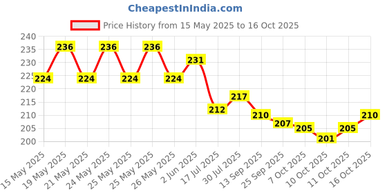 flipkart.com keshv handicrafts Rajasthani Decorative Hanging Wind Chimes for Home ( Set of 2 Piece) Decorative Showpiece-10 cm keshv handicrafts Price History Graph from 15 May 2025 to 16 Oct 2025