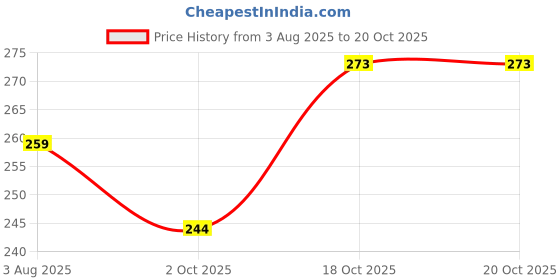 flipkart.com homestic Rajasthani Design Handcrafted Hanging Windchimes (Blue) Plastic Windchime homestic Price History Graph from 3 Aug 2025 to 20 Oct 2025