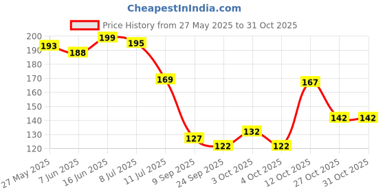 flipkart.com craftoholics Rajasthani Elephant Line Wall/Door Hanging Items Toran/Latkan Set of 2 Pcs Decorative Showpiece Toran craftoholics Price History Graph from 27 May 2025 to 31 Oct 2025