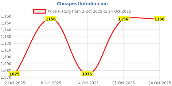 flipkart.com khamma ghanni handicrafts Rajasthani Embroidered umbrella Perfect for Navaratri, Diwali, and Wedding Decor Umbrella khamma ghanni handicrafts Price History Graph from 2 Oct 2025 to 23 Oct 2025
