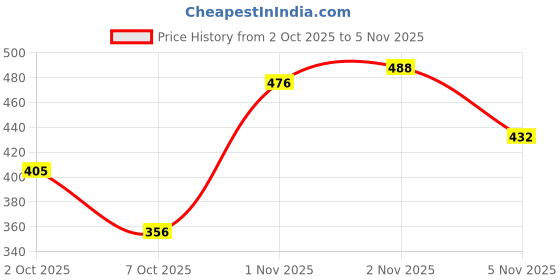 flipkart.com rajasthani haat and craft handcrafted Regular Diary unruled 240 Pages rajasthani haat and craft Price History Graph from 2 Oct 2025 to 2 Nov 2025