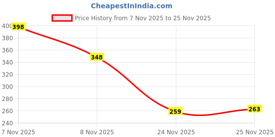 flipkart.com rajasthani haat and craft handcrafted Regular Diary unruled 240 Pages rajasthani haat and craft Price History Graph from 7 Nov 2025 to 25 Nov 2025