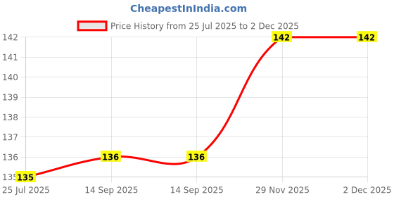 flipkart.com fashonia Rajasthani Handicraft 1 PairMulti 5 Elephant With Bells Latkan Wall Door Hanging Paper Windchime fashonia Price History Graph from 25 Jul 2025 to 1 Dec 2025