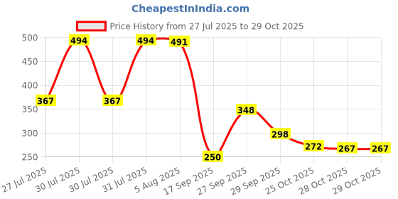 flipkart.com agm Rajasthani Handicraft Decorative Umbrella,Work Decorative Handmade Wedding Umbrella Useful for Party Decoration, Home Decor, Pre Wedding, Garba and Photoshoot Umbrella agm Price History Graph from 27 Jul 2025 to 29 Oct 2025