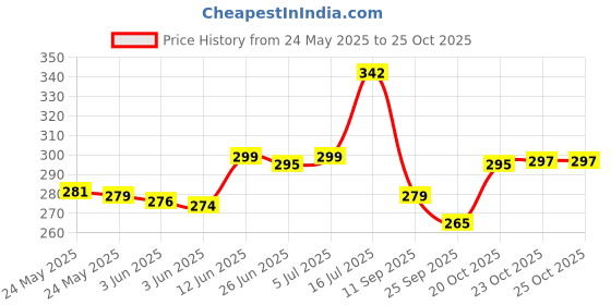 flipkart.com partywala Rajasthani Handicraft Flower Design Umbrella (Small) Umbrella partywala Price History Graph from 24 May 2025 to 25 Oct 2025