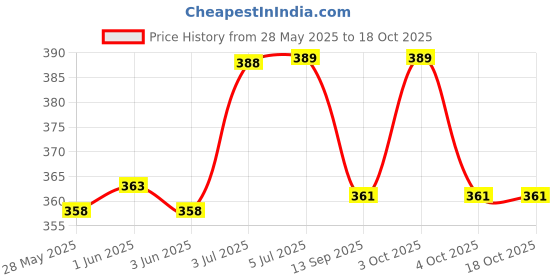 flipkart.com khamma ghanni handicrafts Rajasthani Handmade Elephant Hanging Toran 5 Lines. Paper Mache Door Hanging Toran I Outdoor Hanger I Diwali Decoration Wind Chime I Sound Wind Chime I Good Luck Wind Chime Plastic Windchime khamma ghanni handicrafts Price History Graph from 28 May 2025 to 18 Oct 2025