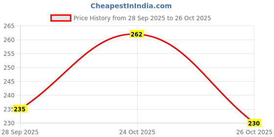 flipkart.com beauty walk Rajasthani handmade juti Ethnic Mule For Women beauty walk Price History Graph from 28 Sep 2025 to 24 Oct 2025