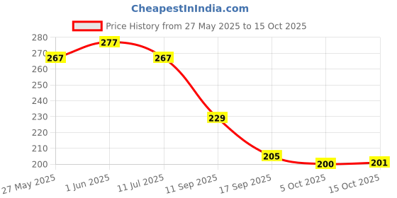 flipkart.com rvart Rajasthani home decor elephant latkan Toran Polyester, Wood, Polyresin, Aluminium Windchime rvart Price History Graph from 27 May 2025 to 15 Oct 2025