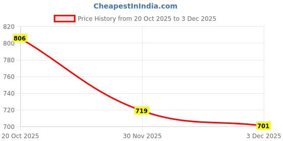 flipkart.com royalcrafts Rajasthani Home Decor Handicrafts|Home Decorative Items in Living Room,Bedroom Decorative Showpiece - 25 cm royalcrafts Price History Graph from 20 Oct 2025 to 3 Dec 2025