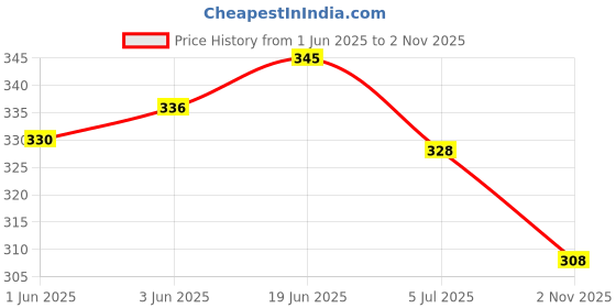 flipkart.com rajasthani hub Jutis For Men rajasthani hub Price History Graph from 1 Jun 2025 to 2 Nov 2025