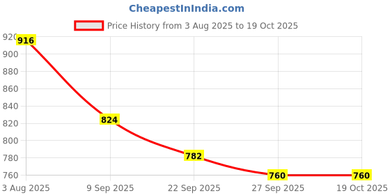 flipkart.com von huette Rajasthani Jutti For Men | Jodhpuri Juti For Men | Jalsa Nagra Jutis For Men von huette Price History Graph from 3 Aug 2025 to 18 Oct 2025