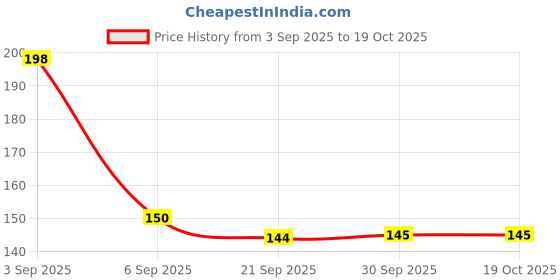 flipkart.com ryme Rajasthani Painting 7 Bells Hanging for Door Decoration Latkan Aluminium Windchime ryme Price History Graph from 3 Sep 2025 to 17 Oct 2025