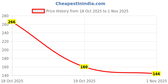 flipkart.com rajasthani potali Girls Blue Potli rajasthani potali Price History Graph from 18 Oct 2025 to 1 Nov 2025