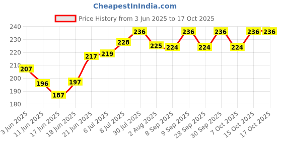 flipkart.com rajawat Rat/Mouse/ Trap Cage Live Trap Live Trap rajawat Price History Graph from 3 Jun 2025 to 15 Oct 2025