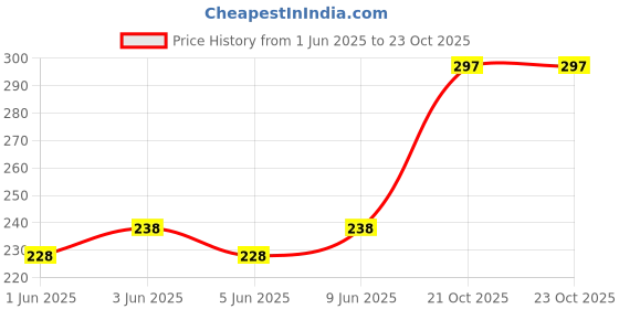 flipkart.com rajbhumi Dog Water Bowl Bottle Sipper Portable Aqua Dog Travel Water Bottle Bowl 18-oz Dog Bottle Auto Dog Mug for Pets Classic Plastic Pet Bowl & Bottle rajbhumi Price History Graph from 1 Jun 2025 to 23 Oct 2025