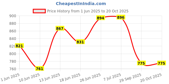 flipkart.com rajcheif evolving Chair Steel Chrome (Spider) Base with Twin Caster Braking and Locking Furniture Caster rajcheif Price History Graph from 1 Jun 2025 to 20 Oct 2025