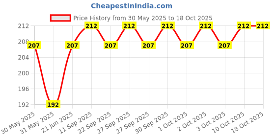 flipkart.com rajcheif Twin Castor black&white Wheels Threaded Set of 5 pcs for revolving Chairs and Other revolving Products. 100% Nylon ABS Material Assurance. Appliance Furniture Caster rajcheif Price History Graph from 30 May 2025 to 18 Oct 2025