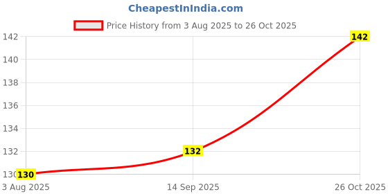 flipkart.com rajcutlery BTT001 Stainless Steel Flat Bottle Opener, Solid Beer Openers Bottle Opener rajcutlery Price History Graph from 3 Aug 2025 to 26 Oct 2025