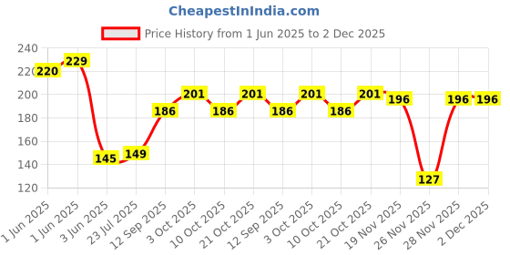 flipkart.com rajcutlery Fruit Fork set 12 Stainless Steel Fruit Fork Set rajcutlery Price History Graph from 1 Jun 2025 to 2 Dec 2025