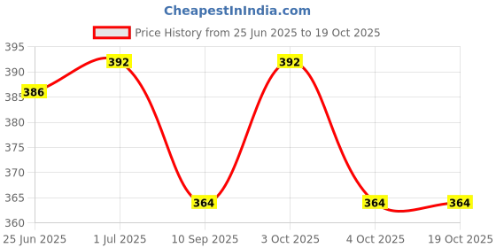 flipkart.com rajcutlery Spoon Fork Knife Set Of 18 Stainless Steel Cutlery Set rajcutlery Price History Graph from 25 Jun 2025 to 18 Oct 2025