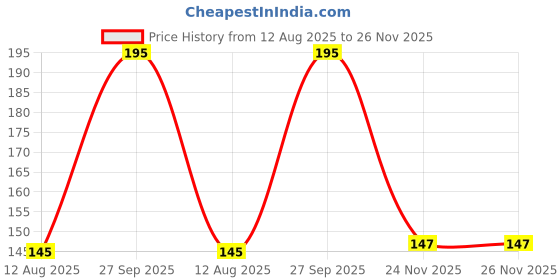 flipkart.com rajcutlery Utility Tong Black 24 Utility Tong Black 24 cm Biscuit, Hamburger, Pastry, Sandwich, Salad Tongs rajcutlery Price History Graph from 12 Aug 2025 to 26 Nov 2025