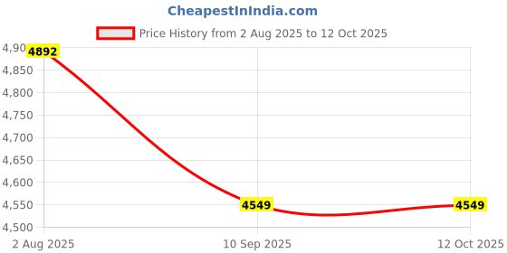 flipkart.com rajdeep 2000w Voltage Converter Voltage Converter 220v to 110v rajdeep Price History Graph from 2 Aug 2025 to 12 Oct 2025