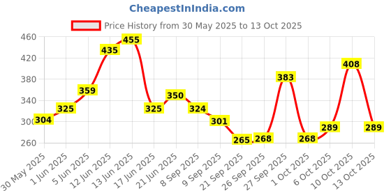 flipkart.com rajdeep collection Macrame Wall DÉCOR Mirror Hanging for Bedroom,Living Room(MADE IN INDIA) rajdeep collection Price History Graph from 30 May 2025 to 13 Oct 2025