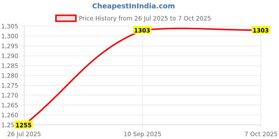 flipkart.com rajdeep EVS ABS 500 Abs Round Voltage Stabilizer rajdeep Price History Graph from 26 Jul 2025 to 7 Oct 2025
