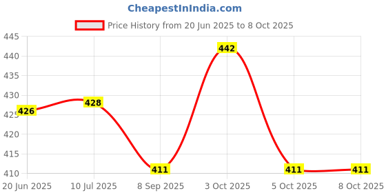 flipkart.com rajdhani Adjustable Walking Stick For Old and Handicapped People Walking Stick rajdhani Price History Graph from 20 Jun 2025 to 8 Oct 2025