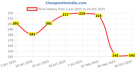 flipkart.com rajdhani Rat Trap, Strong Iron Cage Mouse Trape for Rat Catch Live Trap rajdhani Price History Graph from 2 Jun 2025 to 16 Oct 2025