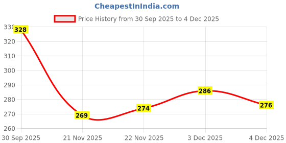 flipkart.com rajdresses Round Neck Women Blouse rajdresses Price History Graph from 30 Sep 2025 to 4 Dec 2025