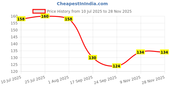 flipkart.com rajeec BTS ARMY Printed , BTS Signature , BTS Bangtan Boys Ceramic Coffee 6134 Ceramic Coffee Mug rajeec Price History Graph from 10 Jul 2025 to 27 Nov 2025