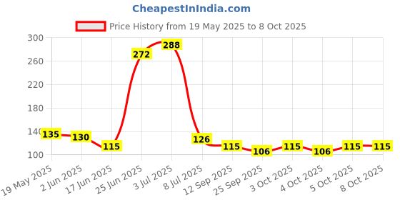 flipkart.com rajeee Water Cooler, Washing Machine, Refrigerator Material Plastic rajeee Price History Graph from 19 May 2025 to 8 Oct 2025