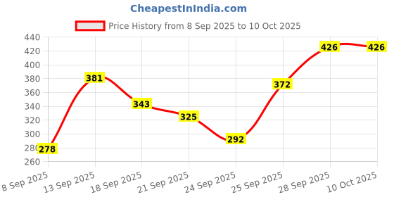 flipkart.com rajeevgadget non stick griller Sandwich maker Toast rajeevgadget Price History Graph from 8 Sep 2025 to 10 Oct 2025