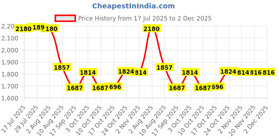 flipkart.com rajender clay handicraft 12 L Terracotta Table Top Manual Water Dispenser rajender clay handicraft Price History Graph from 17 Jul 2025 to 2 Dec 2025