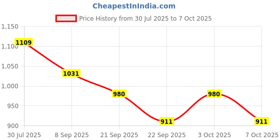 flipkart.com rajesh copper jut 2 glass set Jug Glass Set rajesh Price History Graph from 30 Jul 2025 to 7 Oct 2025