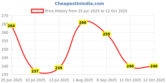flipkart.com rajesh Rajesh_1 Mixer Jar Lid rajesh Price History Graph from 25 Jun 2025 to 12 Oct 2025