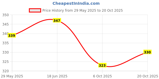 flipkart.com rajesh Round Neck Women Blouse rajesh Price History Graph from 29 May 2025 to 20 Oct 2025