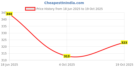 flipkart.com rajesh Round Neck Women Blouse rajesh Price History Graph from 18 Jun 2025 to 19 Oct 2025