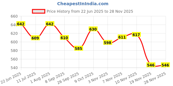 flipkart.com rajesh sports BUTYL BLADDER NYLON WOUND SIZE - 7 Basketball - Size: 7 rajesh sports Price History Graph from 22 Jun 2025 to 27 Nov 2025