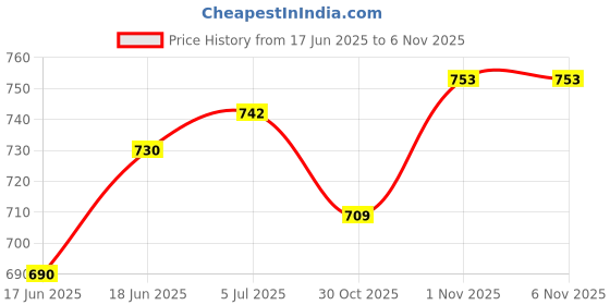 flipkart.com rajesh sports Karate Kit Duffel Bag - Ultra-Light - 1 Pocket Colour Blue & Red rajesh sports Price History Graph from 17 Jun 2025 to 5 Nov 2025