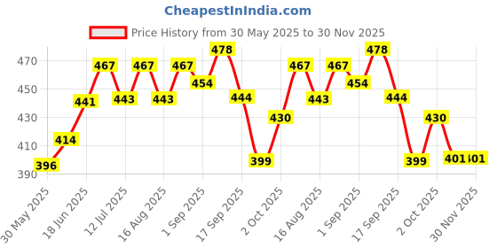 flipkart.com rajesh sports Mouthguard, Teeth Guard, High-density Moulded Gumshield Mouth Guard rajesh sports Price History Graph from 30 May 2025 to 30 Nov 2025