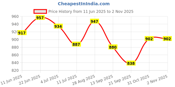 flipkart.com rajesh sports Pack of 2 Premium Karate Gloves R&B Martial Art Gloves rajesh sports Price History Graph from 11 Jun 2025 to 2 Nov 2025