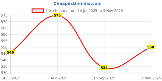 flipkart.com rajesh sports Premium Karate Gloves R Martial Art Gloves rajesh sports Price History Graph from 14 Jul 2025 to 3 Nov 2025