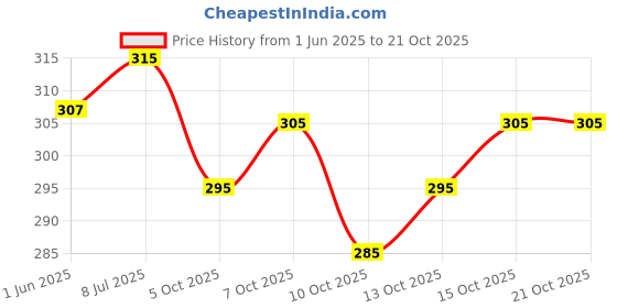 flipkart.com rajesh V-Neck Women Blouse rajesh Price History Graph from 1 Jun 2025 to 20 Oct 2025