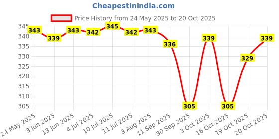 flipkart.com rajesh V-Neck Women Blouse rajesh Price History Graph from 24 May 2025 to 20 Oct 2025