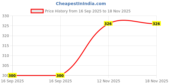 flipkart.com rajesh V-Neck Women Blouse rajesh Price History Graph from 16 Sep 2025 to 18 Nov 2025